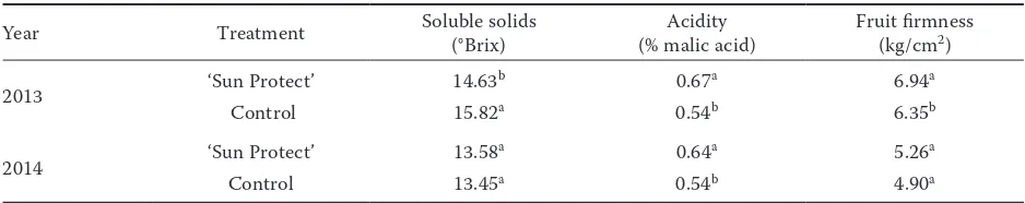 Table 4. Total phenol content (TPC) and antioxidant activity of apple fruits (cv. Granny Smith) during harvest