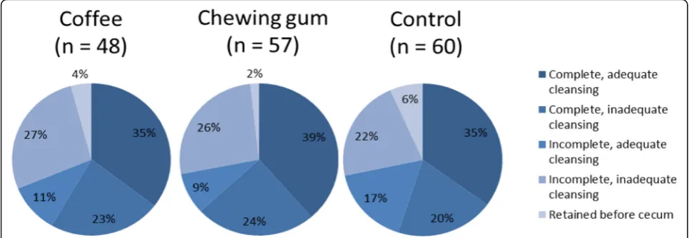Fig. 1 Excretion and bowel cleansing quality by intervention