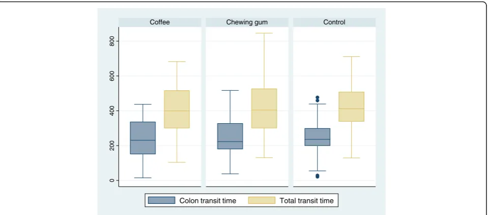 Table 1 Univariate analysis on excretion of capsules