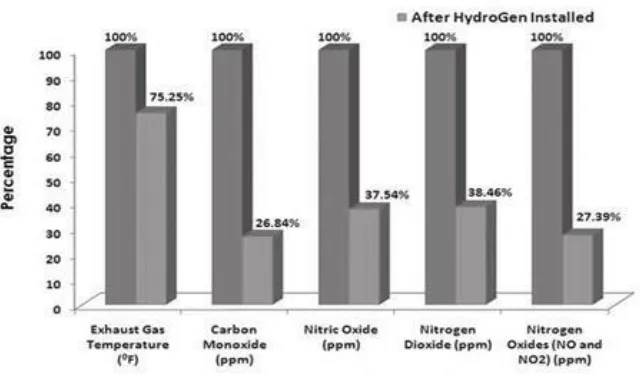 Fig 5.14: HHO Performance in emissiontest 