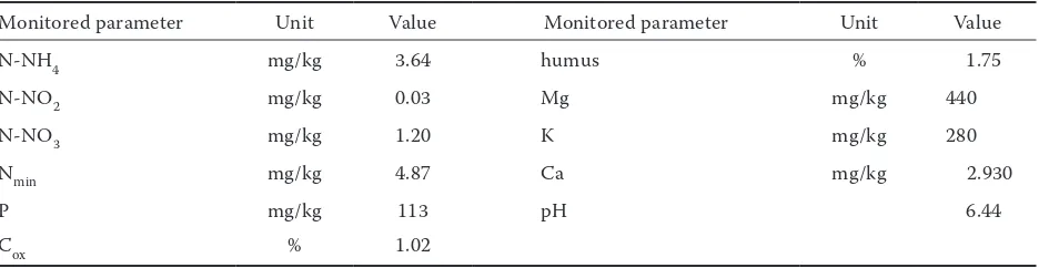 Table 1. Basic characteristics of the experimental soil