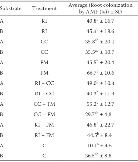 Table. 4. Root colonization by AMF (%)