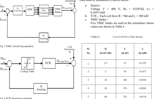 Fig. 4 TCR closed loop operation 