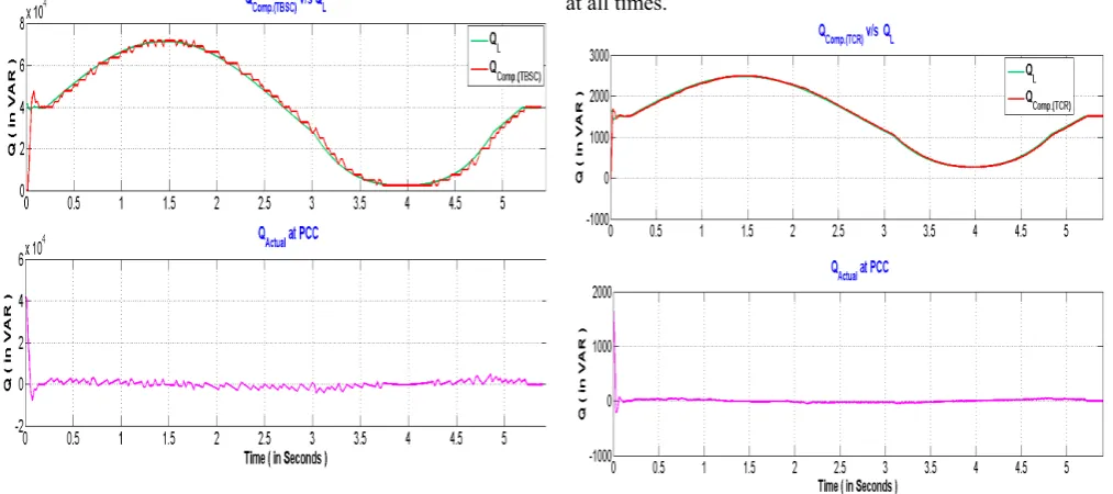Fig.6 Simulation result of three phase dynamic load.