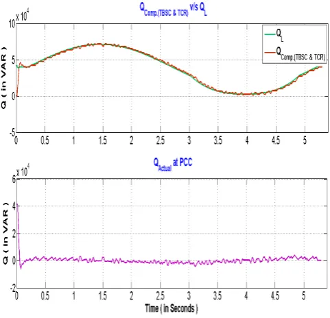 Fig. 11 Simulation results of closed loop operation using TBSC & TCR  