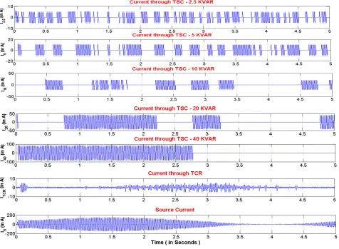 Fig. 14 FFT analysis for TCR current  