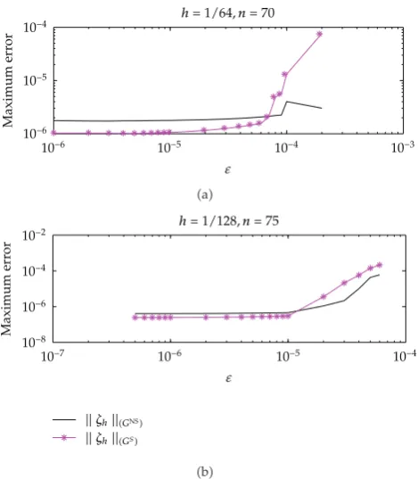 Figure 2: Dependence on ε for h−1 � 16, 32.