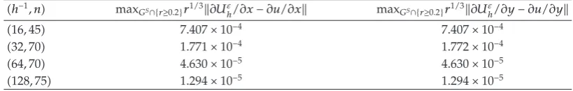 Table 1: The order of convergence in “nonsingular” part when h � 2−m and ε � 5 × 10−9