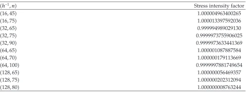 Table 5: The stress intensity factor for the pairs �h−1, n� when ε � 5 × 10−9.