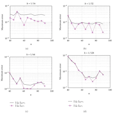 Figure 4: Maximum error depending on the number of quadrature nodes n.