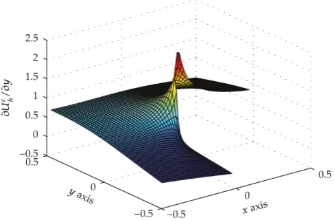 Figure 7: ∂Uεh/∂x in the “singular” part.