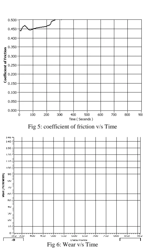 Fig 5: coefficient of friction v/s Time 