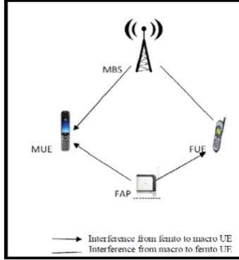 Fig 5: Typical cross tier interference between femtocell and  macrocell.  