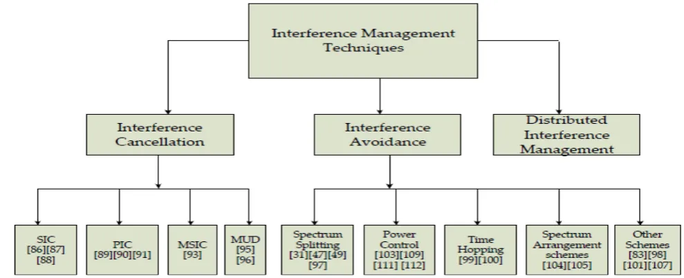 Fig 6: Different interference management techniques 