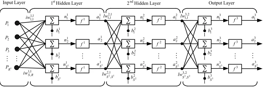 Table 1 Activation functions in all hidden layers and output layers for training neural networks  