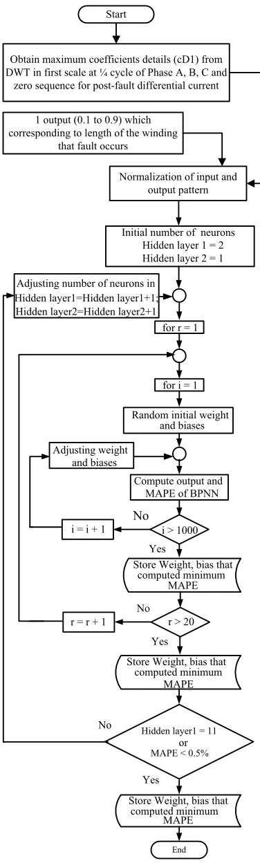Fig. 4. Flowchart for the training process 