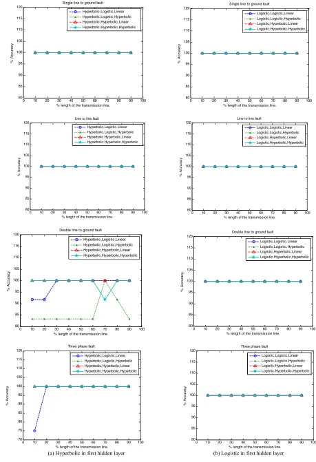 Fig. 5. Comparison of average accuracy when identifying the fault type at various lengths of the transmission line among various fault types
