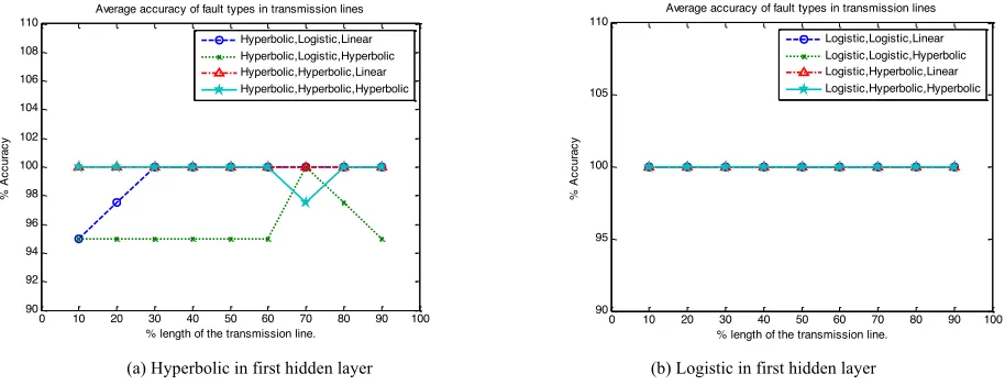 Fig. 6. Comparison of average accuracy when identifying the fault type at various lengths of the transmission line among various activation functions
