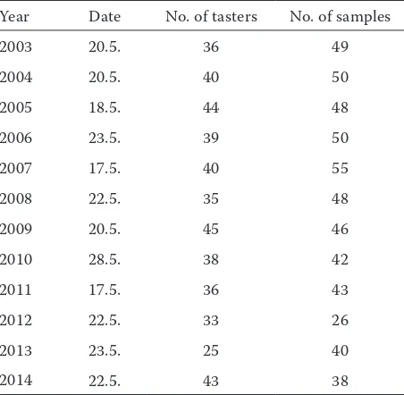 Table 1. The survey of general information on the tastings