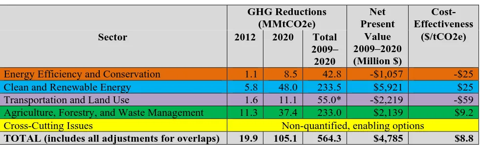 Table ES-2. Summary by sector of estimated impacts of implementing all of the ICCAC options (cumulative reductions and costs/savings) 