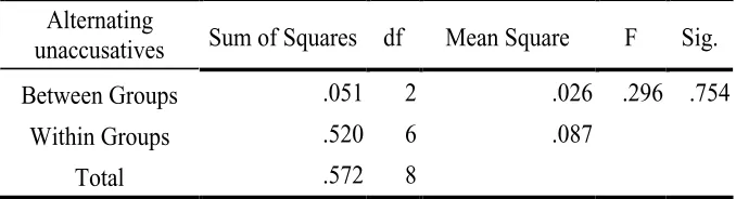 Table 2 Table 2: One-way ANOVA analysis for mean of gain scores of allOne-way ANOVA analysis for mean of gain scores of all experimental 