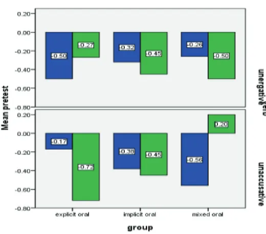 Figure 1. Pre-test mean scores of verbs with resultative structure