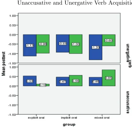 Figure 2. Post-test mean scores of verbs with resultative structurestructure