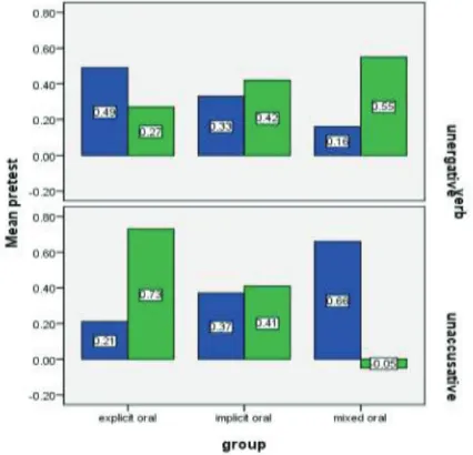 Figure 3.verbs, respectively. respectively. In Figure 3, the pre-tests mean scores of the intermediate Pre-test mean scores of verbs with Pseudopassivestructure