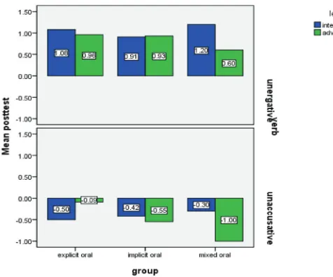 Figure 4. Post-test mean scores of verbs with Pseudopassivestructure