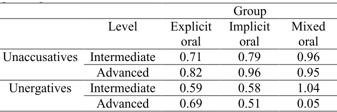 Table 4 Table 4: Mean differences of pre-and post-test scores of verbs withMean differences of pre- and post-test scores of verbs with pseudopassive structurepseudopassive structure 