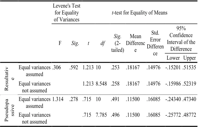 Table 5 Table 5: Independent Samples t-test for intermediate- andadvanced-level learnersIndependent Samples t-test for intermediate- and advanced-level learners 