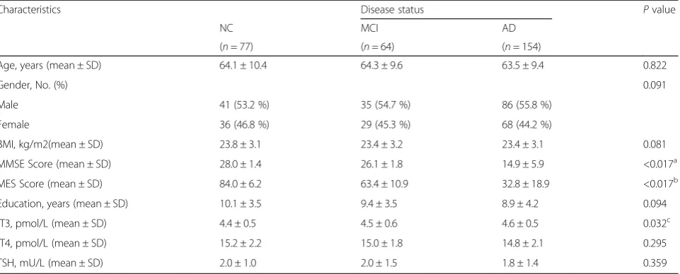Table 1 Characteristics of the study population