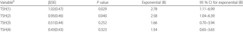 Table 2 Association of serum thyroid stimulating hormone with cognitive function test scoresa in AD patients