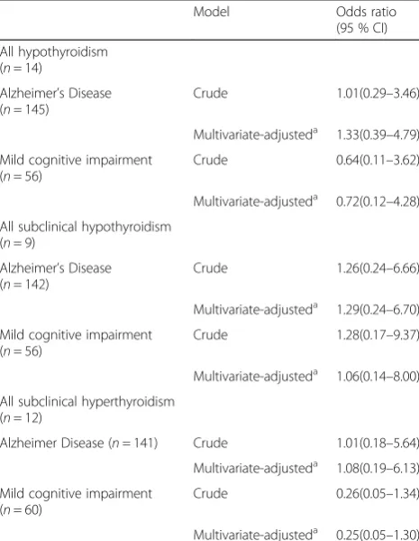Table 4 Demographic and clinical characteristics of participants with normal thyroid function and thyroid dysfunction