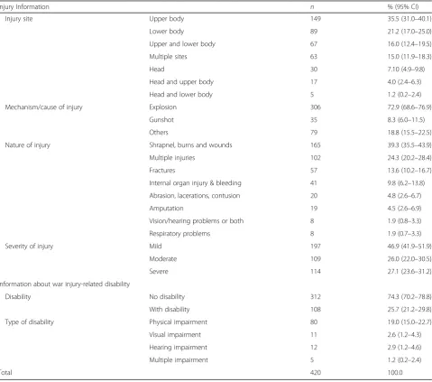 Table 2 Proportion and number of injuries per 1000 population (n = 420, N = 11,228)