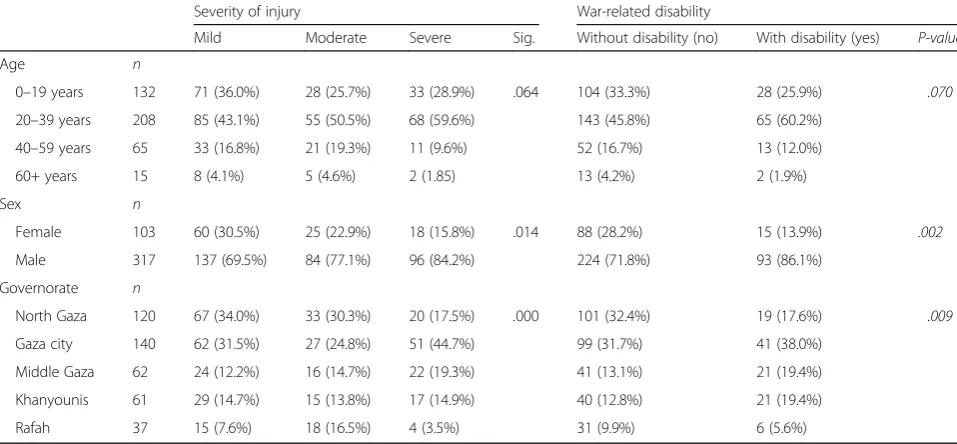 Table 5 Severity and war-related disability according to age, sex, and residence