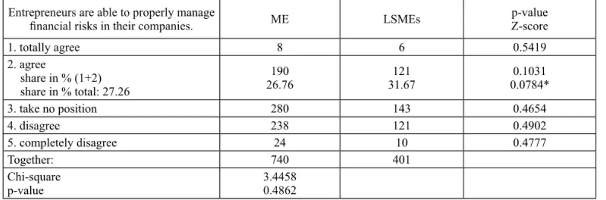 Table 1 Assessment of fi nancial risk intensity in the Czech Republic. Source: own source