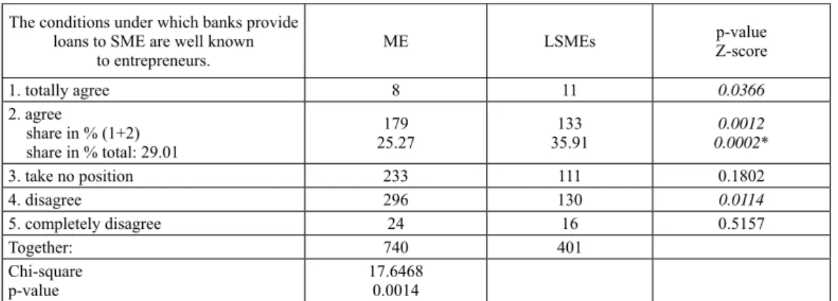 Table 4 Th   e degree of understanding of credit conditions. Source: own source.