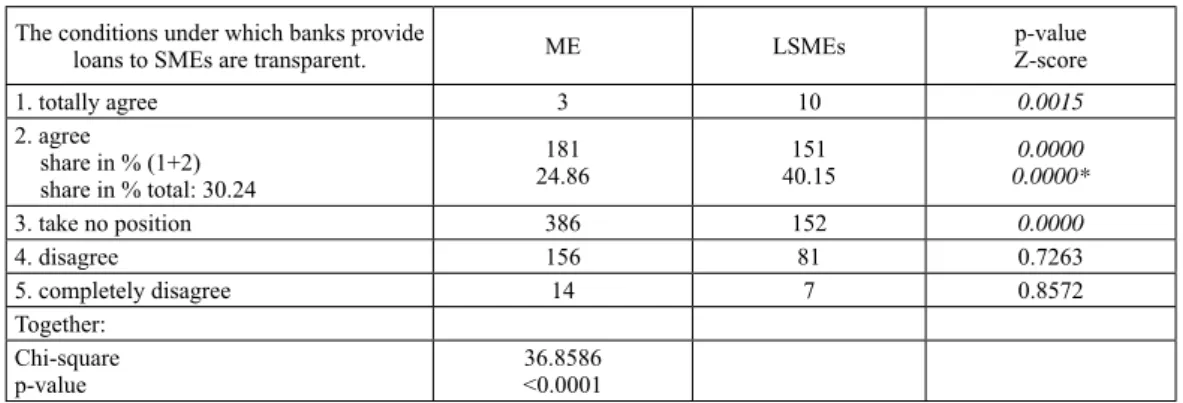 Table 5 Transparency of credit conditions. Source: own source