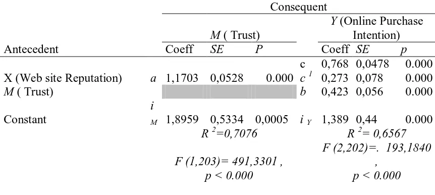 Table 4.7: Model Coefficients for the Web site Reputation- Trust- Online Purchase Intention 