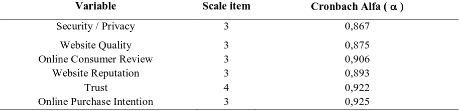 Table 4.2: Reliability Analysis 