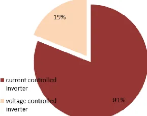 Fig. 1. Current and voltage control scheme inverter ratio.  