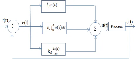 Fig. 2. A PID controller block diagram.  