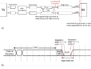 Fig. 1. (a) Application platform of USB2 and (b) SE0, EOP condition with highlighted scenario-1 and scenario-2
