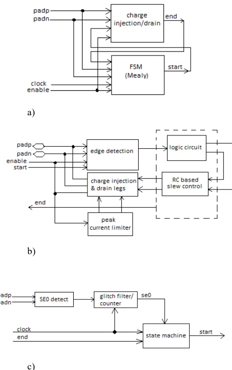Fig. 5. (a) Top level block diagram of EOS protection circuit, (b) block diagram of charge injection/drain circuit, and (c) SE0 detect and finite state machine block diagram