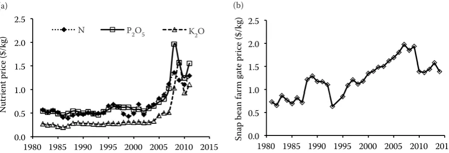 Fig. 1. Changes in fertilizer prices for Freight on Board (a) and in the farm gate snap bean price (b) during last 30 years from 1982 to 2011 (USDA 2012)�
