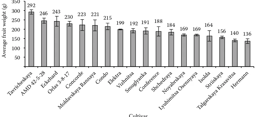 Fig. 1. Evaluation of pear cultivar average fruit weight (2006–2011)�