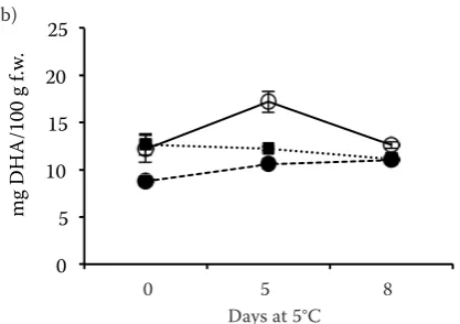 Fig. 4. Vitamin C content (c) as the sum of both mg of ascor-bic acid (AsA) (a) and mg of dehydroascorbic acid (DHA) (b) of cv