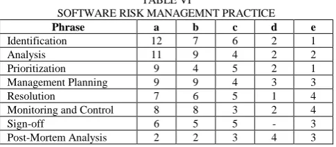 TABLE VI SOFTWARE RISK MANAGEMNT PRACTICE  