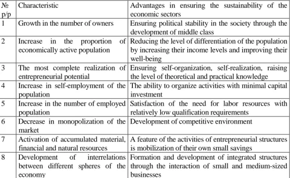 Table 1.  Advantages of small business development in ensuring the sustainability of  the economic sectors 